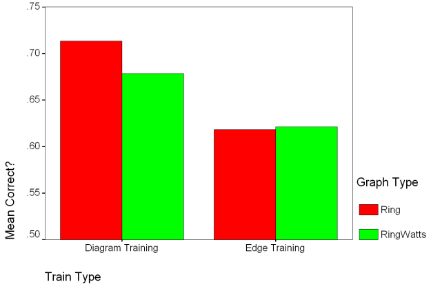 Accuracy by Training Type and Graph Type